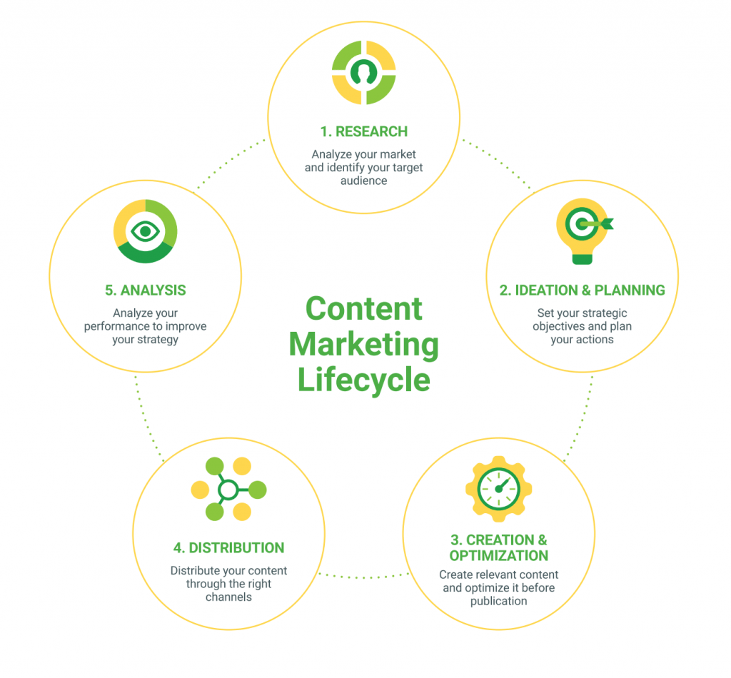 Content Marketing Lifecycle