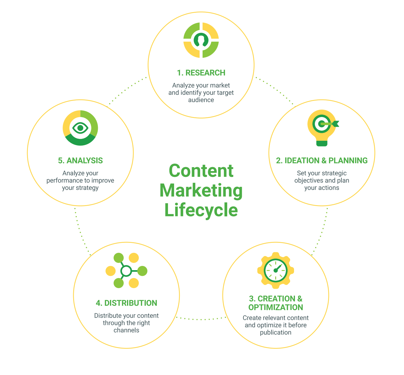 Content Marketing Lifecycle