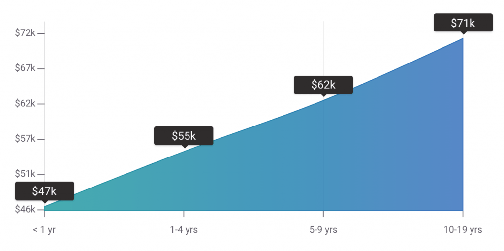 Affiliate Marketing Manager Salary