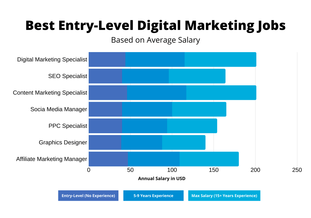 Entry level jobs marketing europe