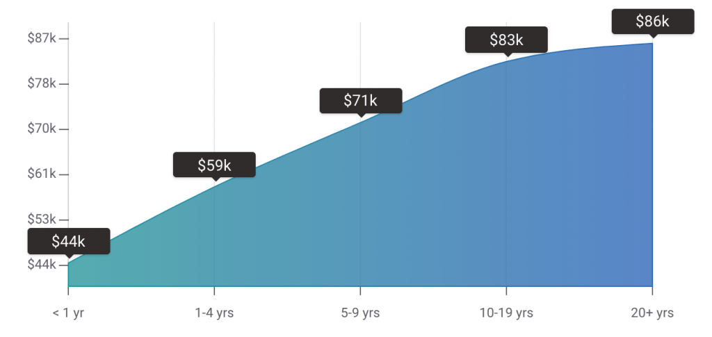 Digital Marketing Manager Salary