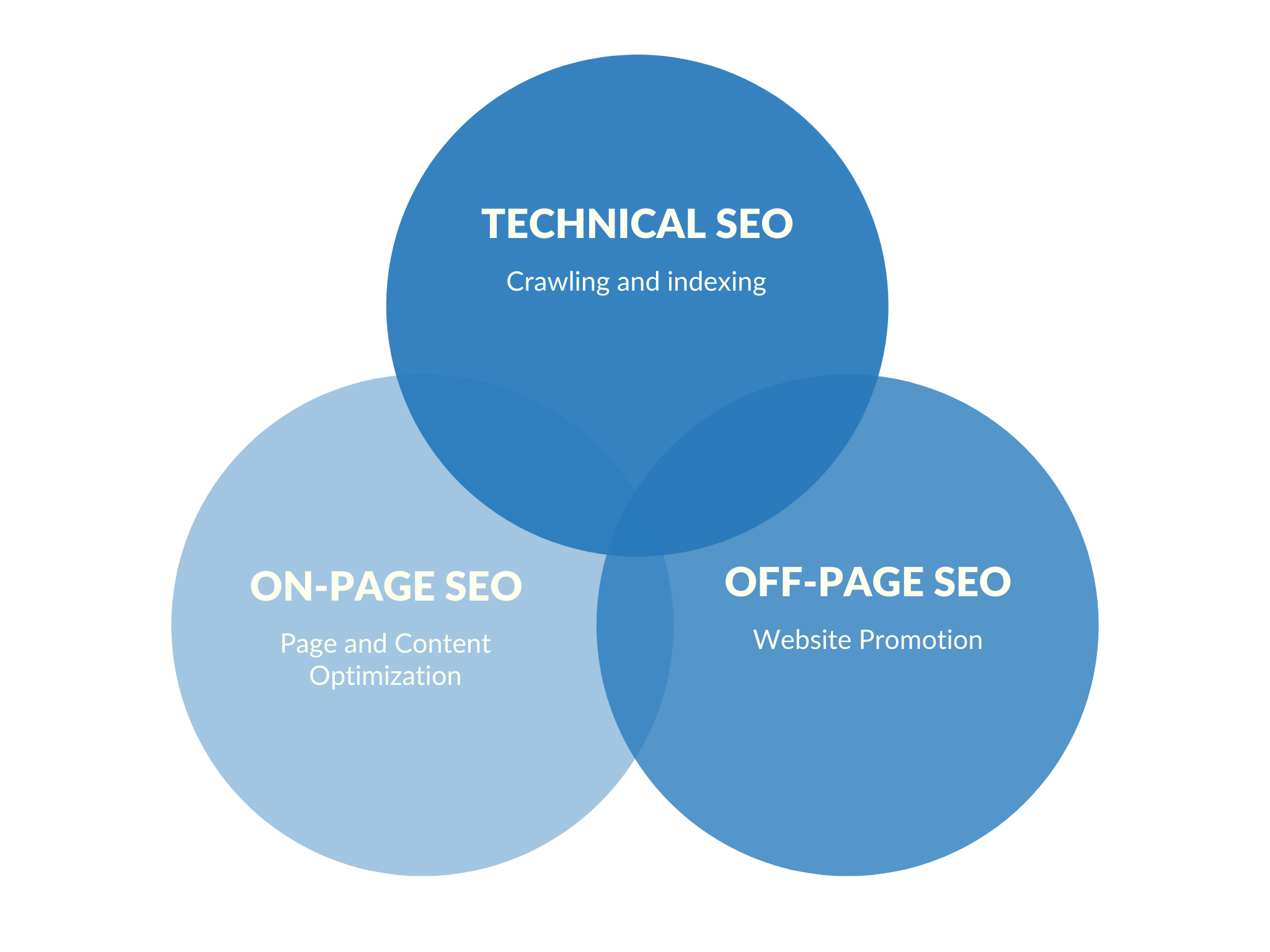 On-site SEO Optimization