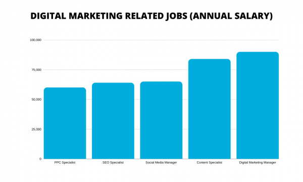 How Much Do Digital Marketers Make In 2023 how-much-do-digital-marketers-make-in-2023