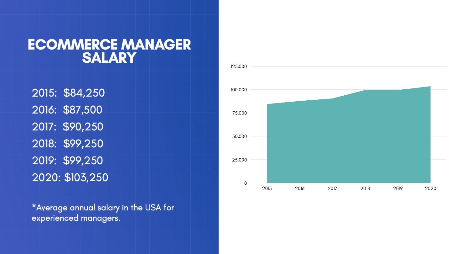 Make Money Working as an eCommerce Manager.