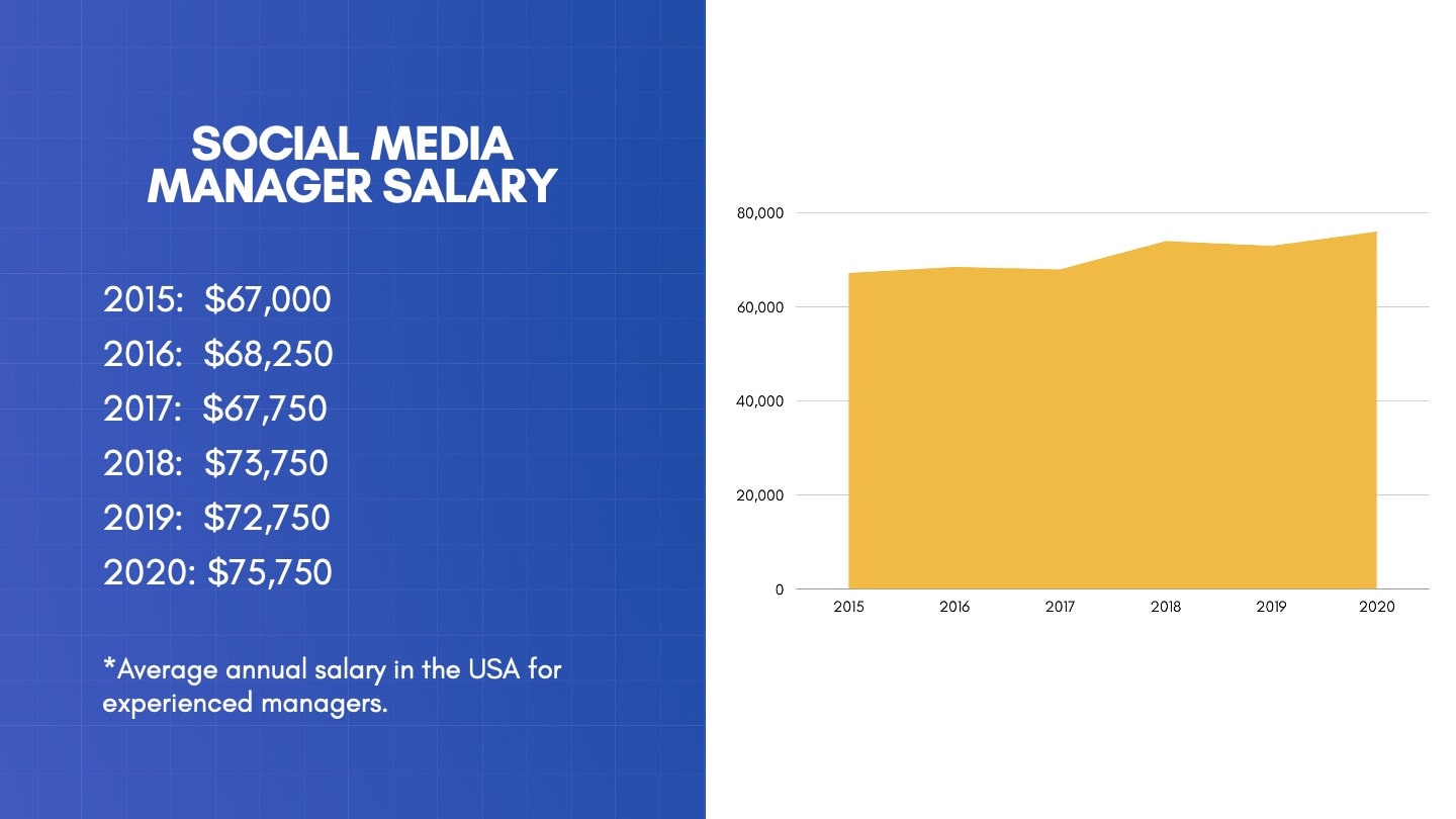 Make Money as a Social Media Manager