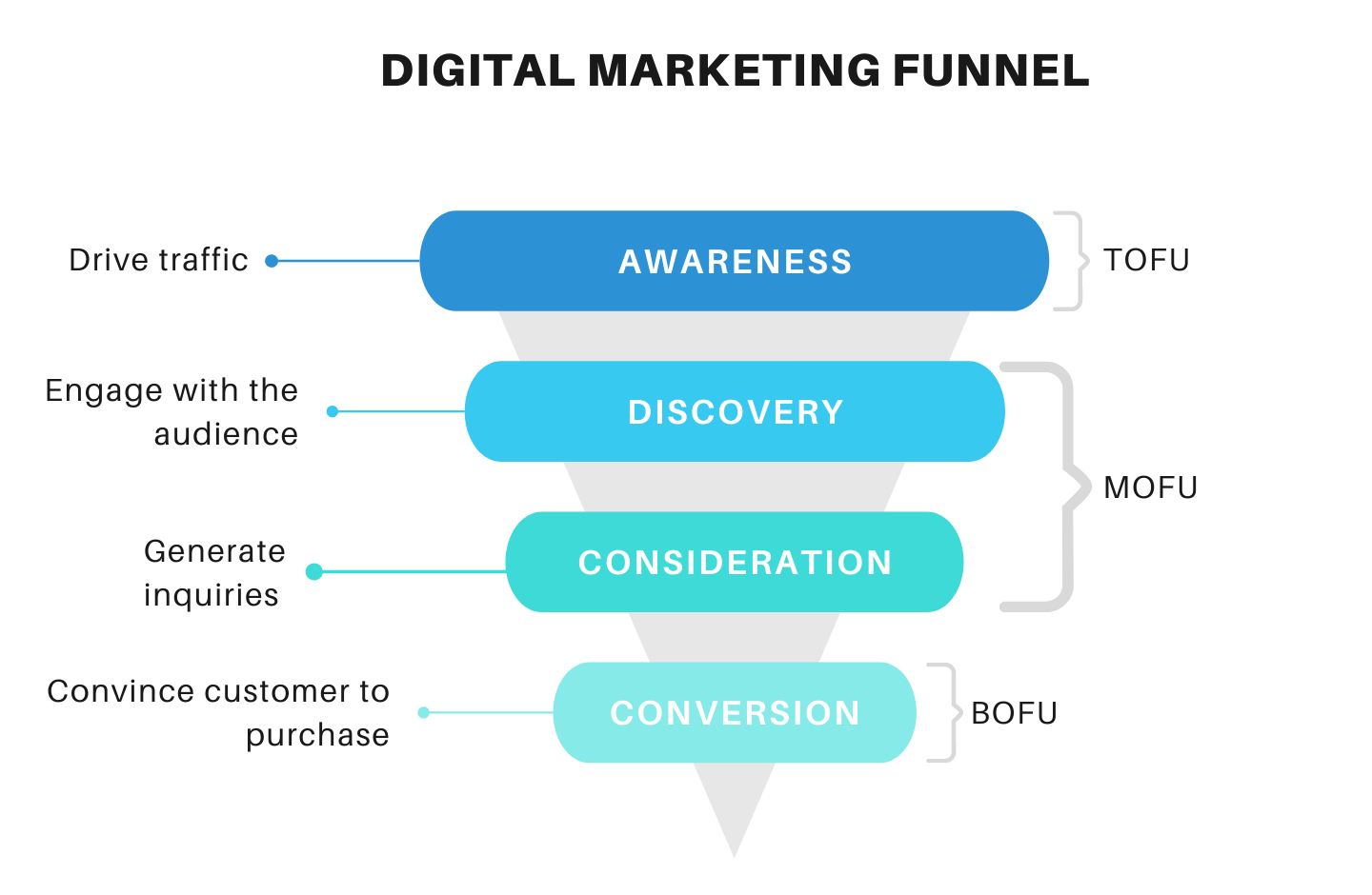 Digital Marketing Funnel