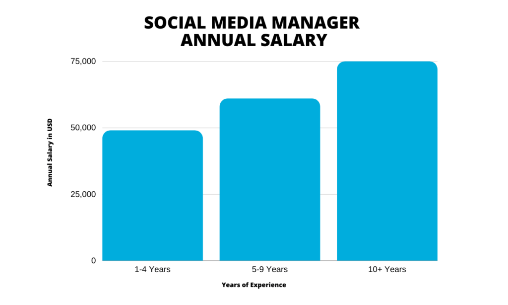 What Is A Social Media Manager And How To Become One With No Experience