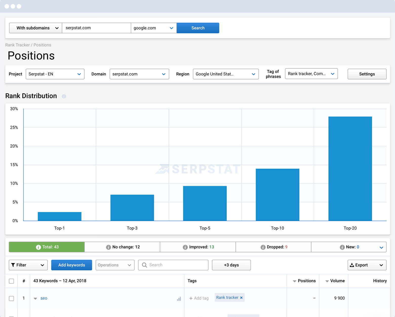 SerpStat Website Traffic Checker