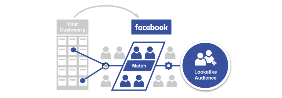 Facebook Lookalike Audiences.