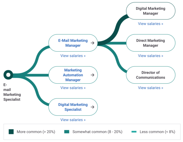 What Jobs Can You Do With Digital Marketing?