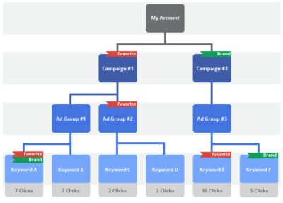 maximize clicks vs target impression share
