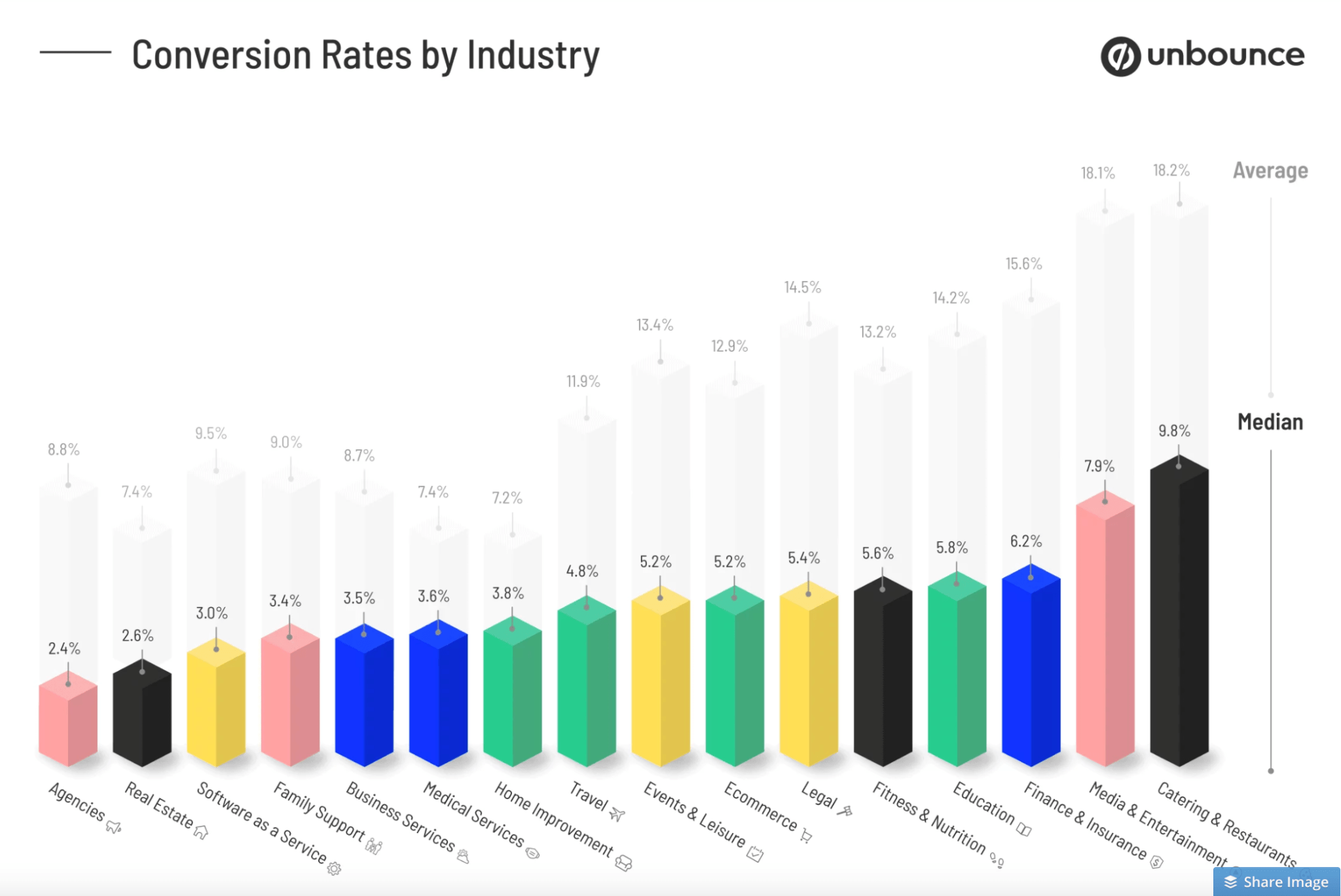 travel industry conversion rate