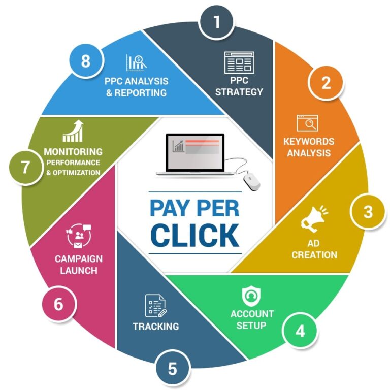 how-to-become-a-ppc-specialist-10-steps-guide-reliablesoft