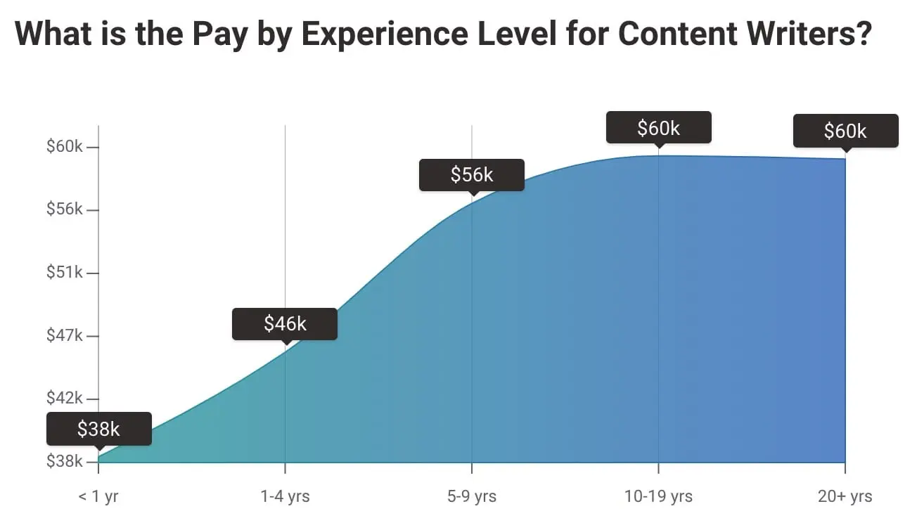 Content Writer Annual Salary