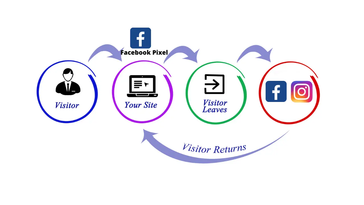 Facebook Pixel Retargeting