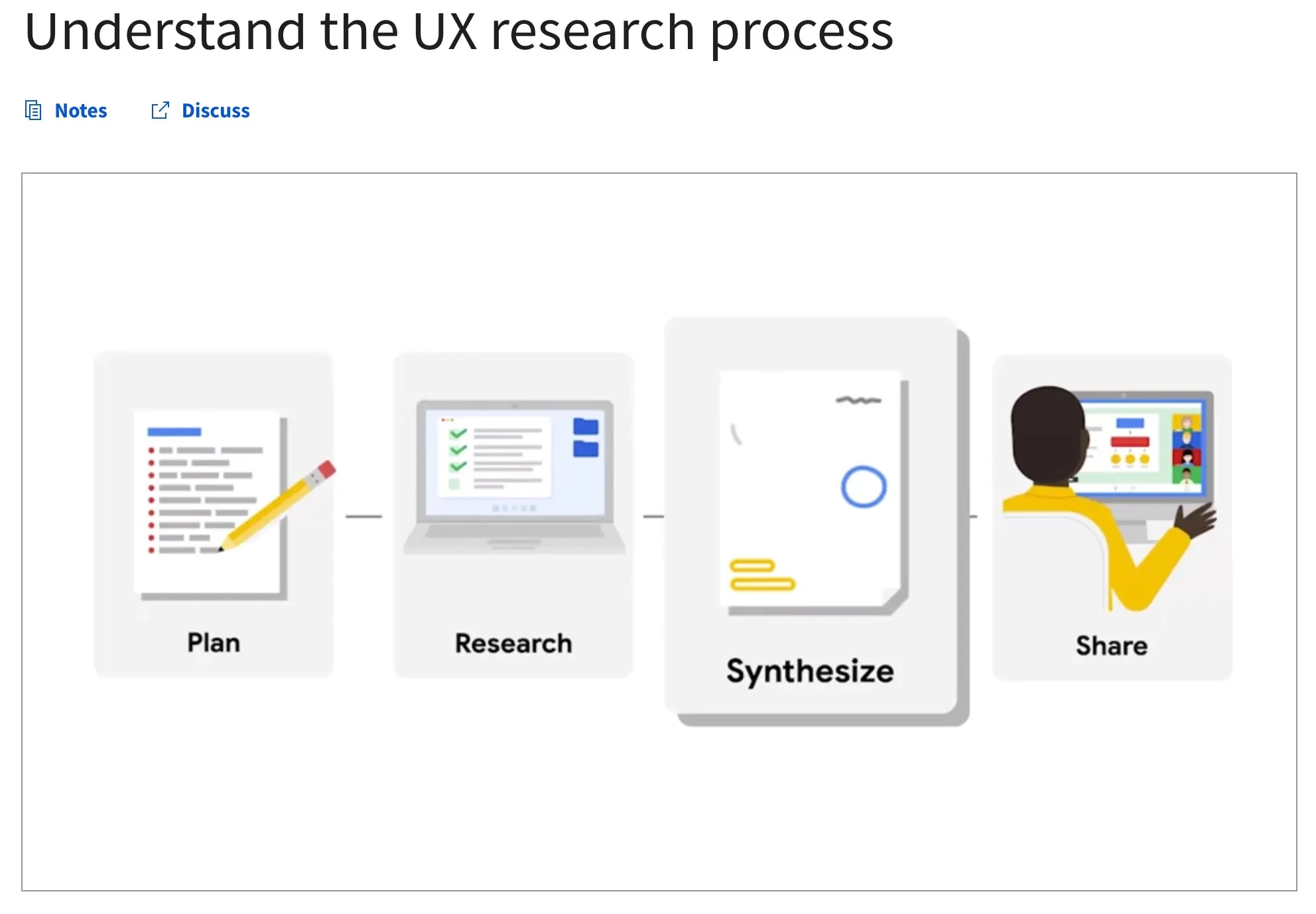 Conduct UX Research Course.