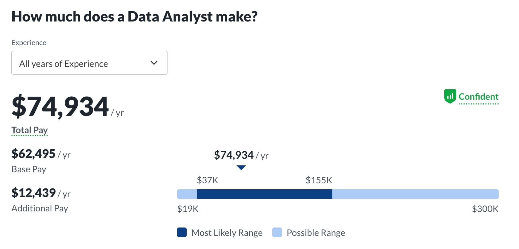 Data Analyst Salary