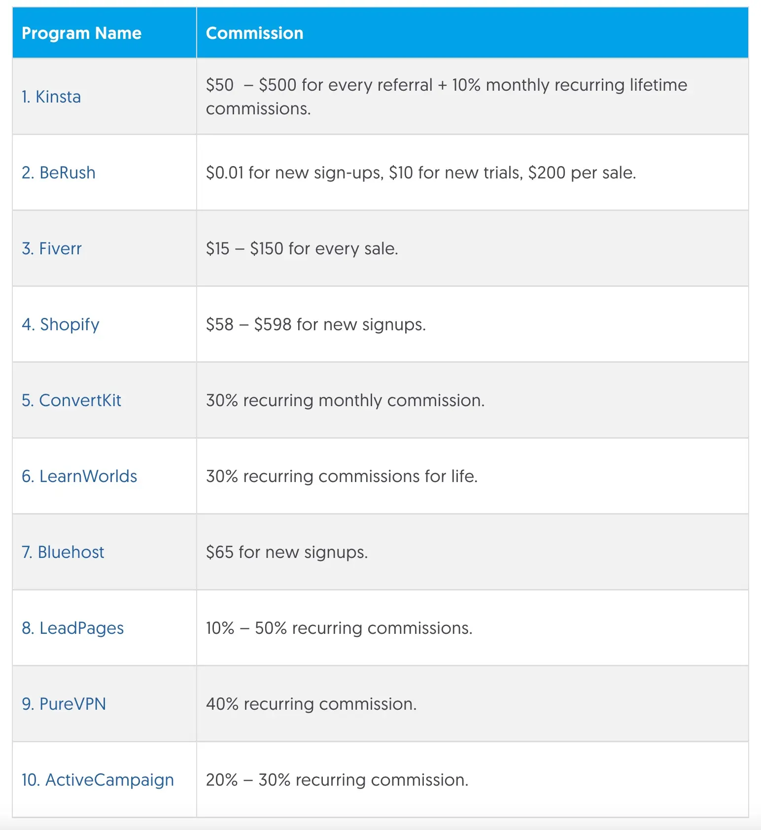 Example of High Ticket Affiliate Programs