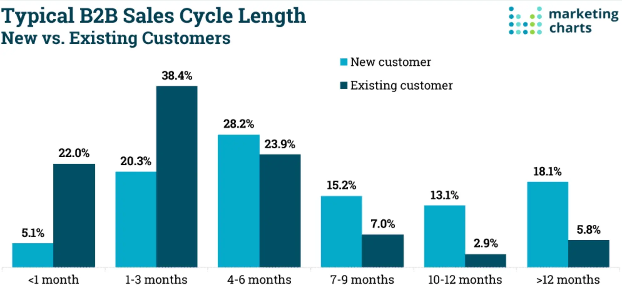 Duração do ciclo de vendas B2B
