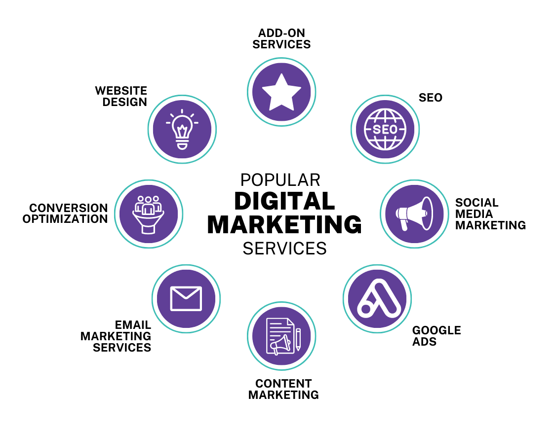 Most Popular Services Offered By Digital Marketing Services.