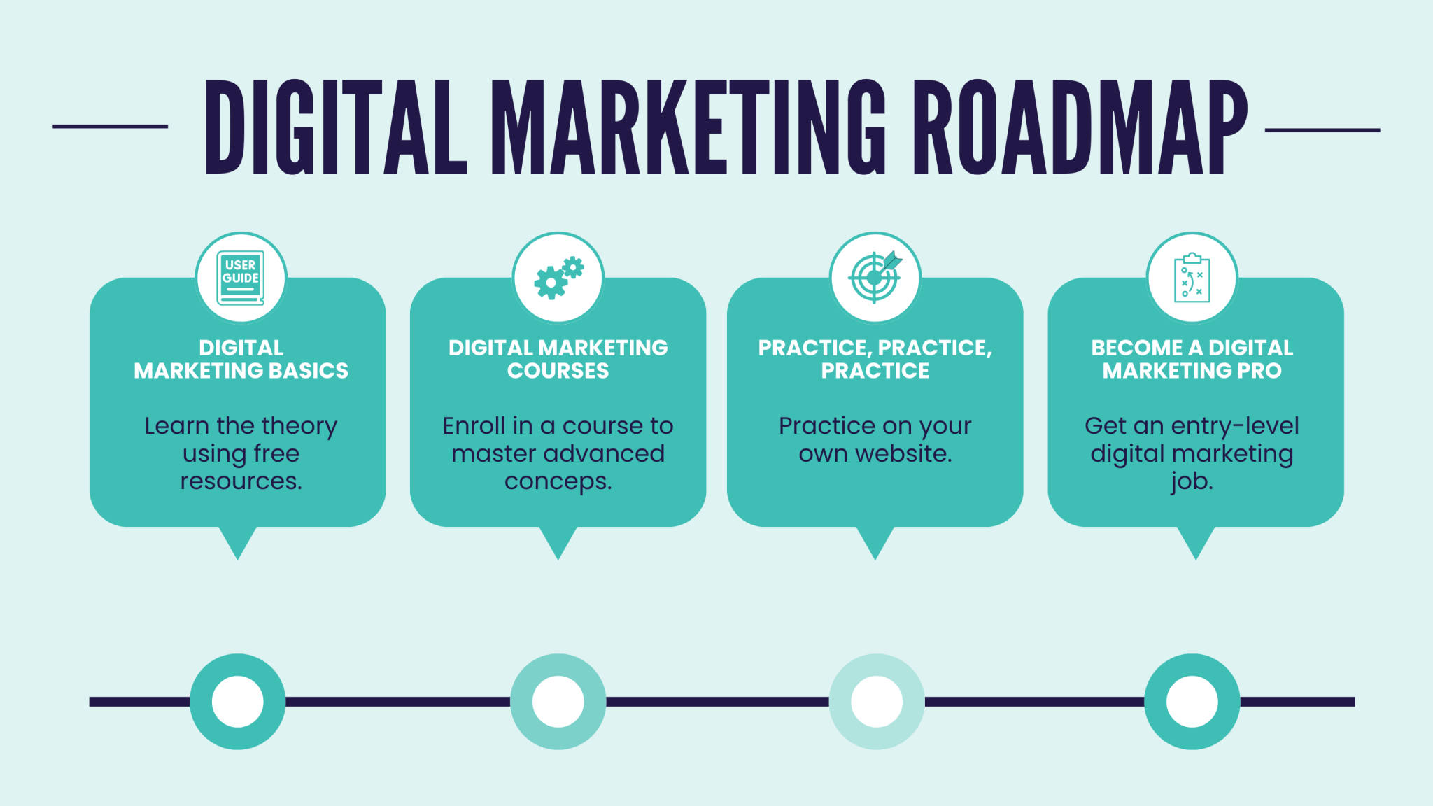 Digital Marketing For Beginners: Complete Roadmap For 2026