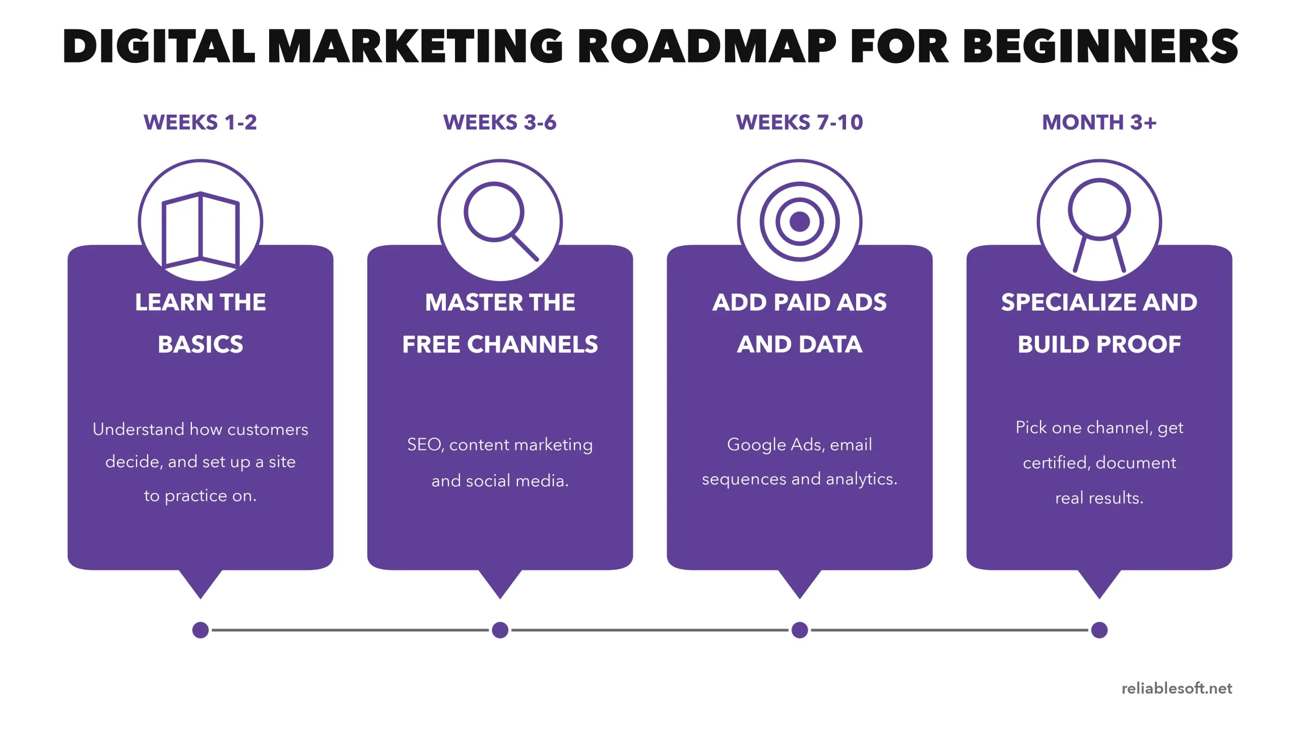 digital marketing roadmap 2026 for beginners