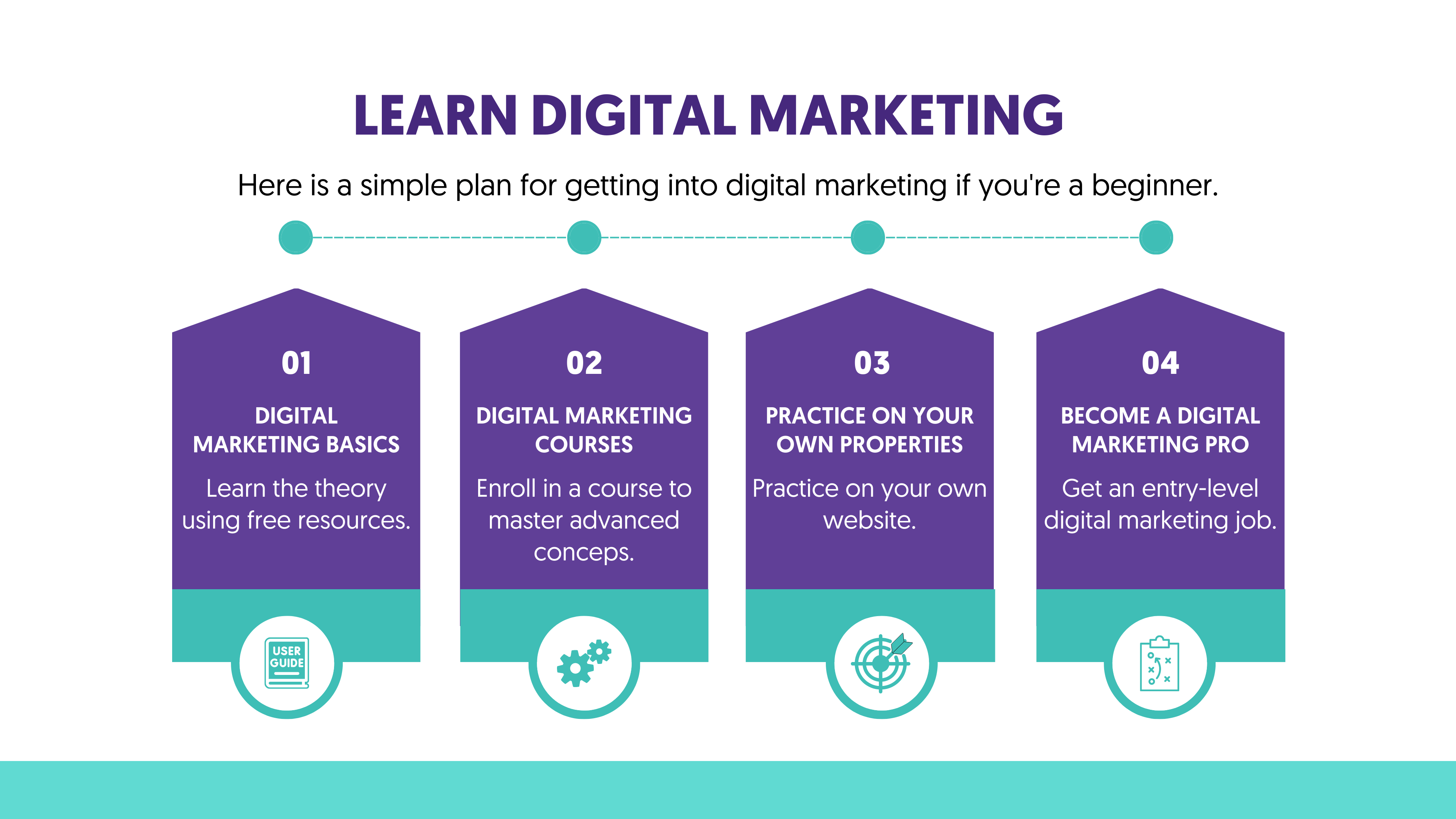 Get into Digital Marketing Plan