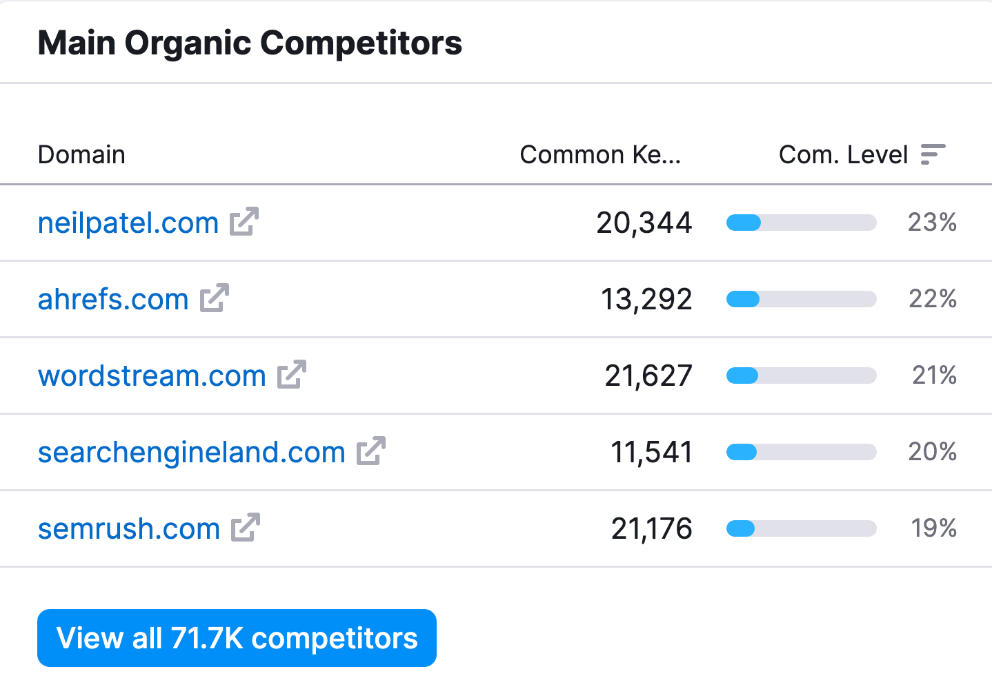 Organic Competitors