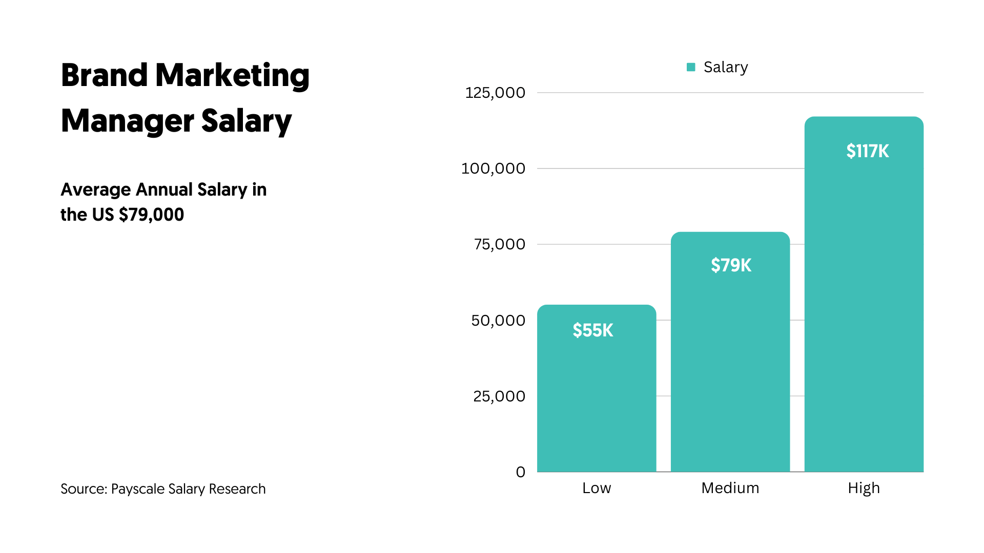 Brand Marketing Manager Salary