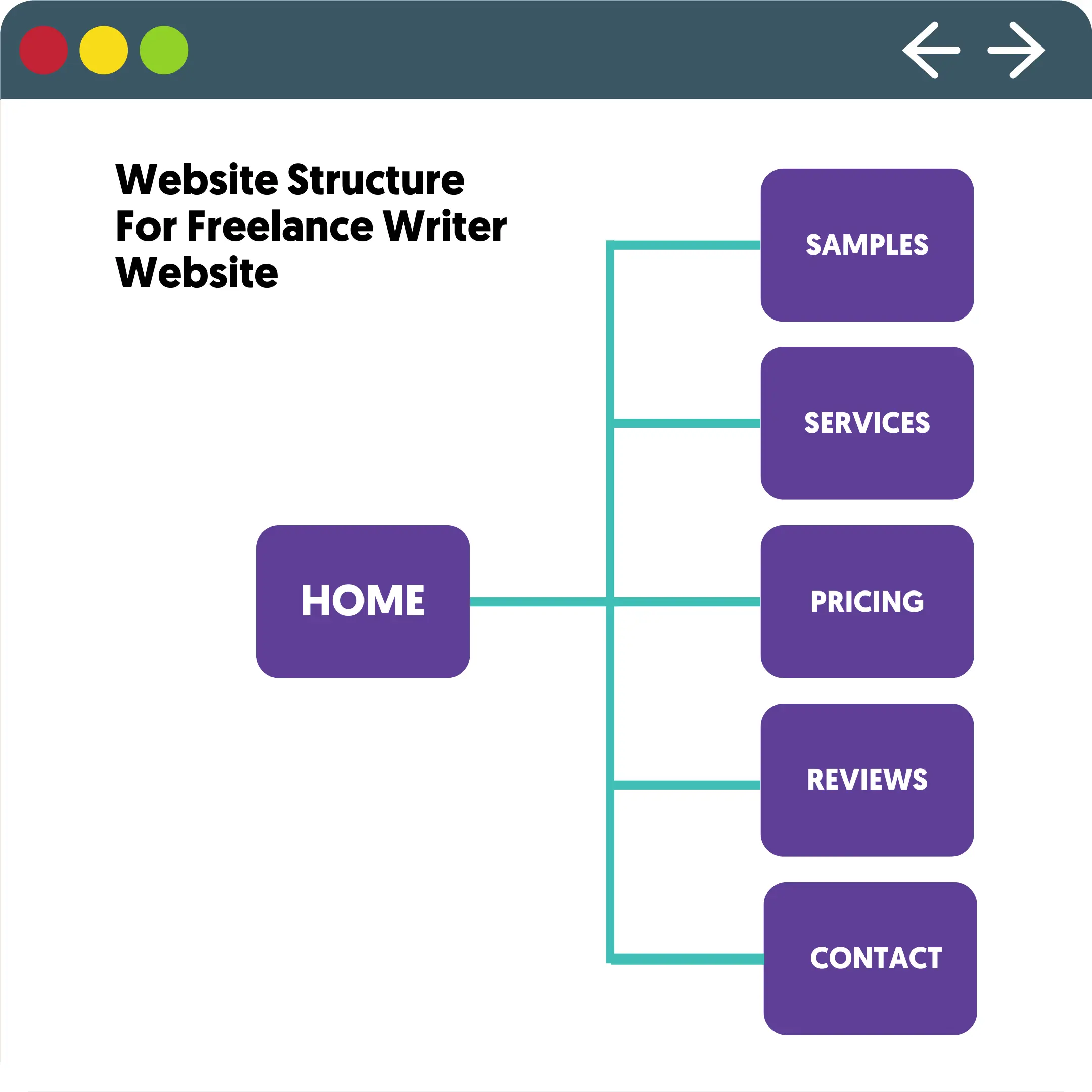 Freelance Writer Website Structure