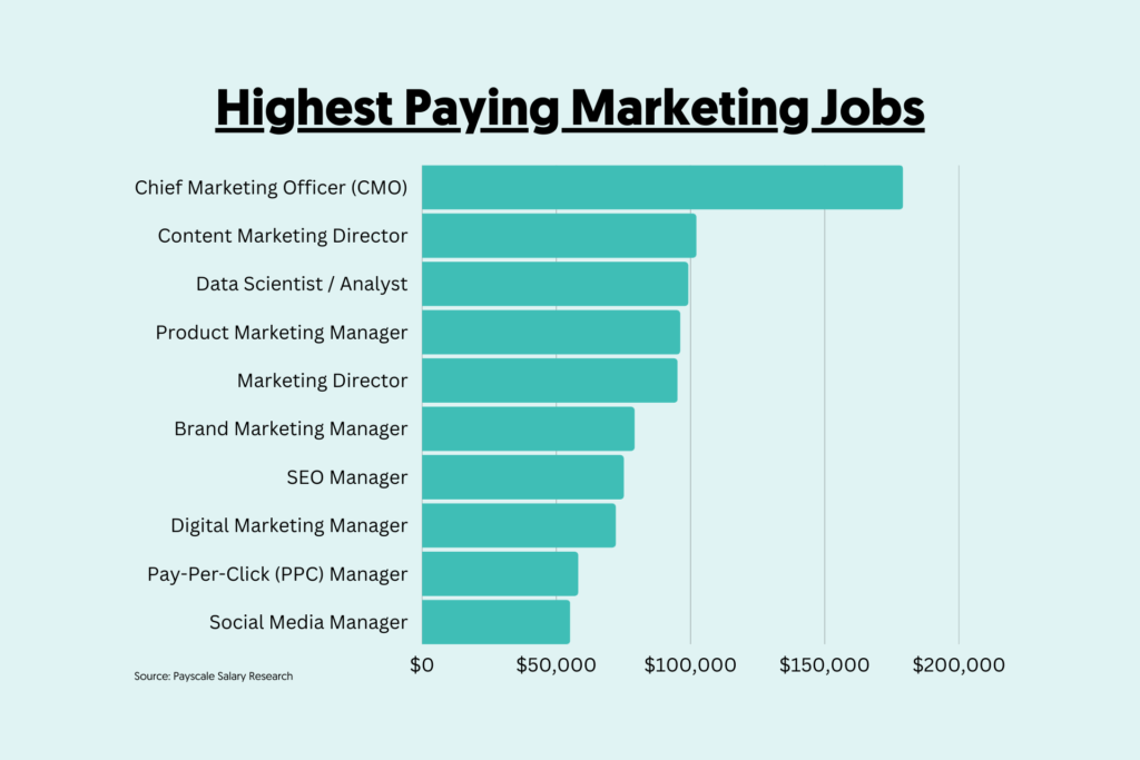 marketing research job pay