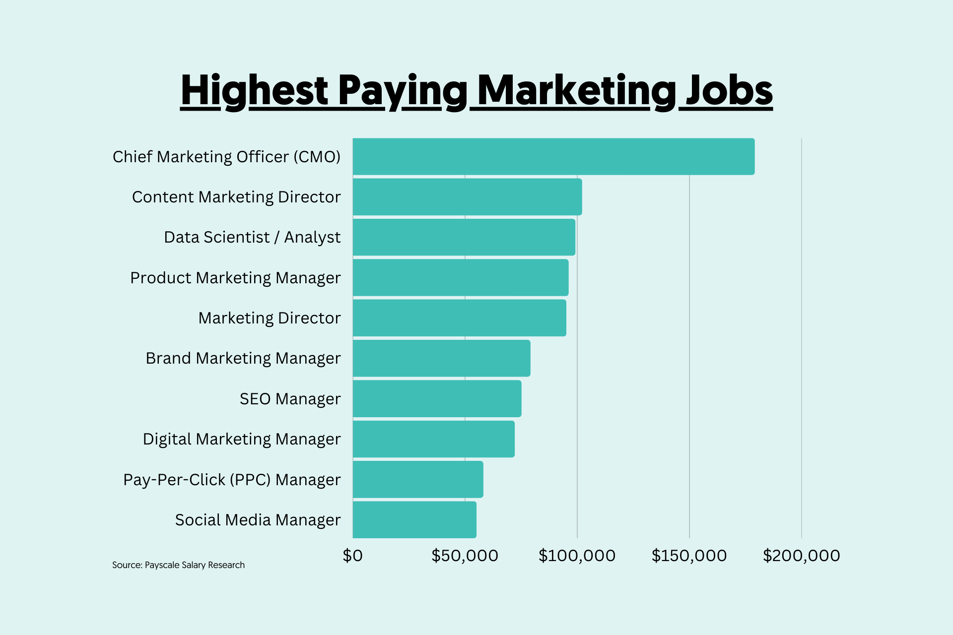 highest paying marketing jobs