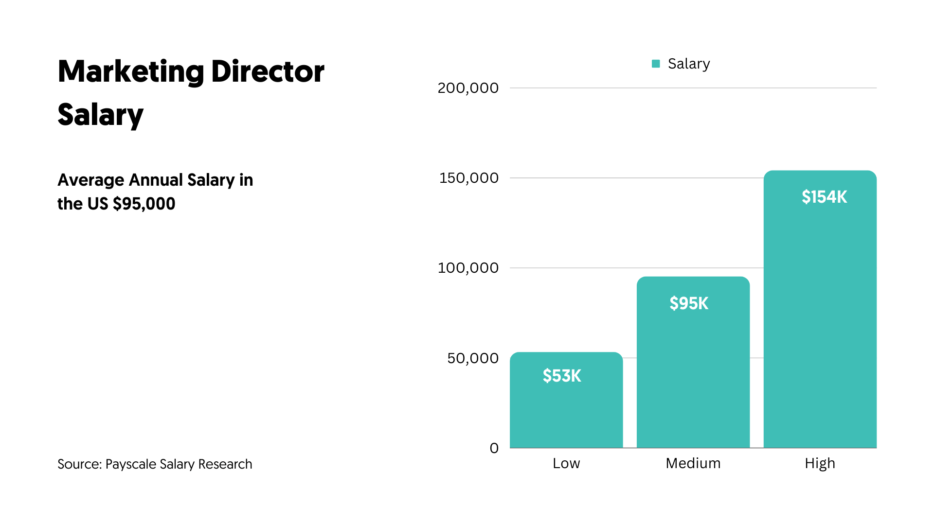 Marketing Director Salary