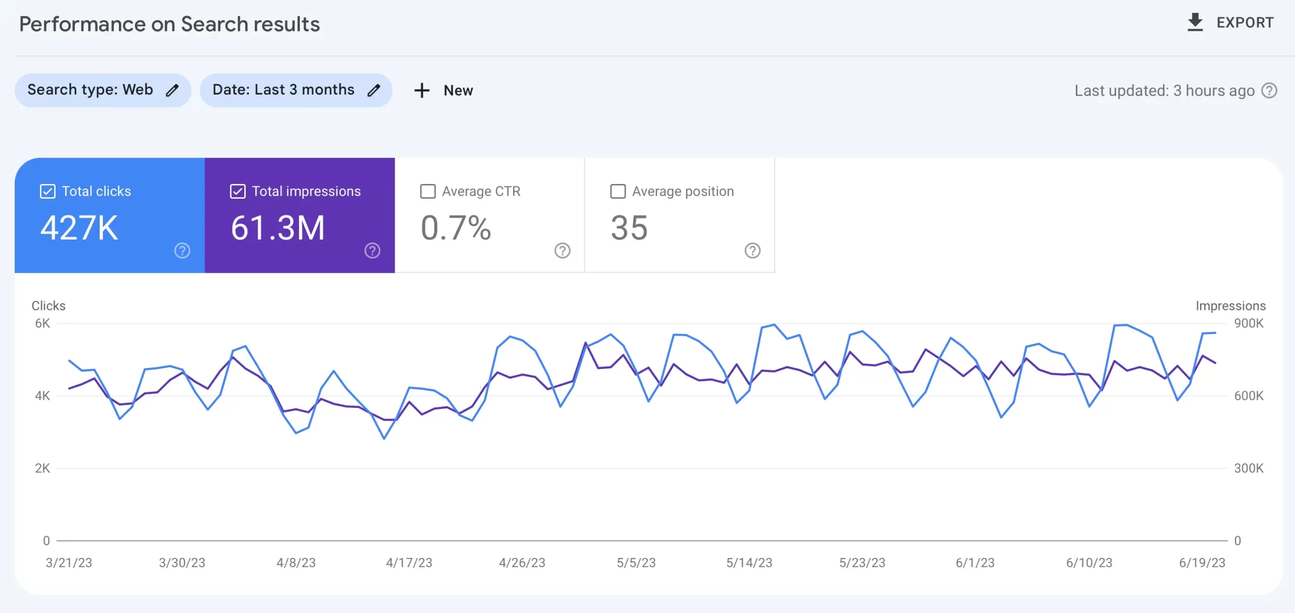 Measure Organic Traffic With Google Search Console Reports