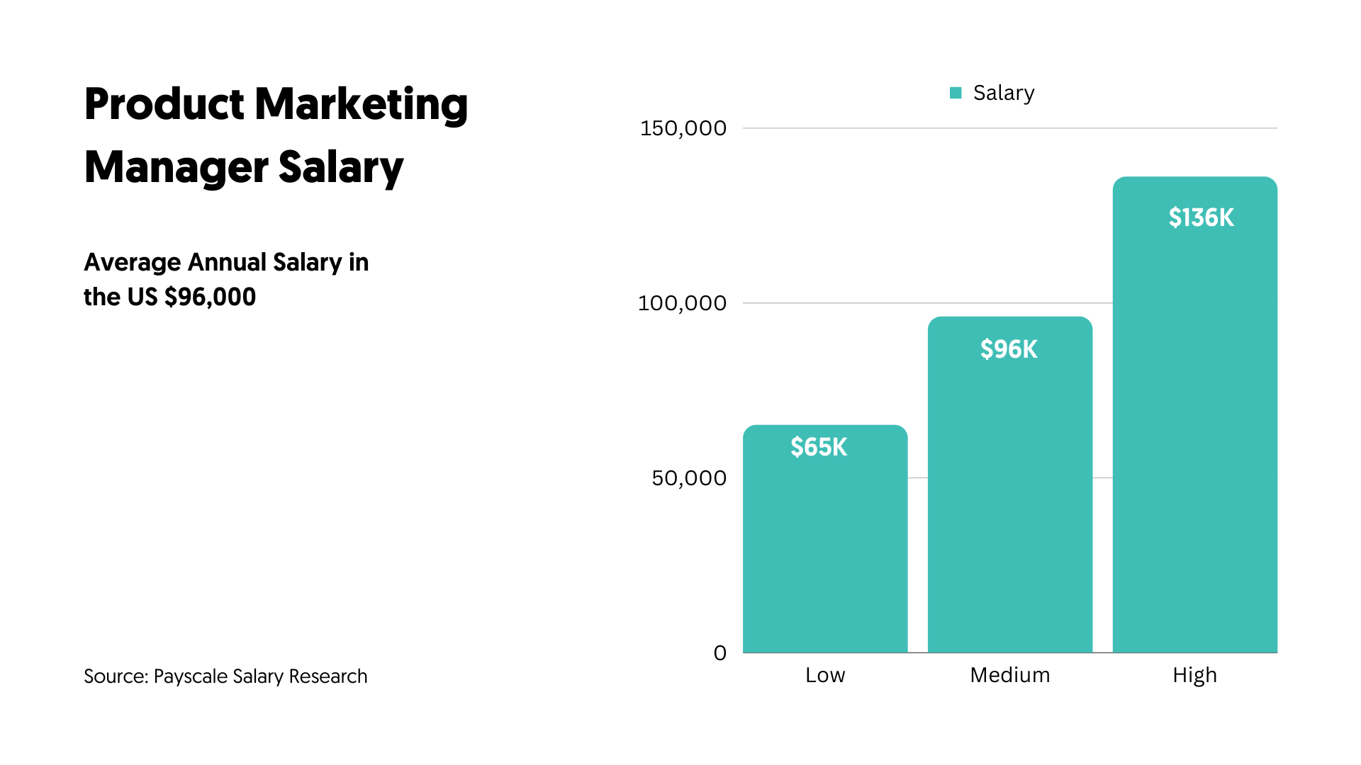 Product Marketing Manager Salary