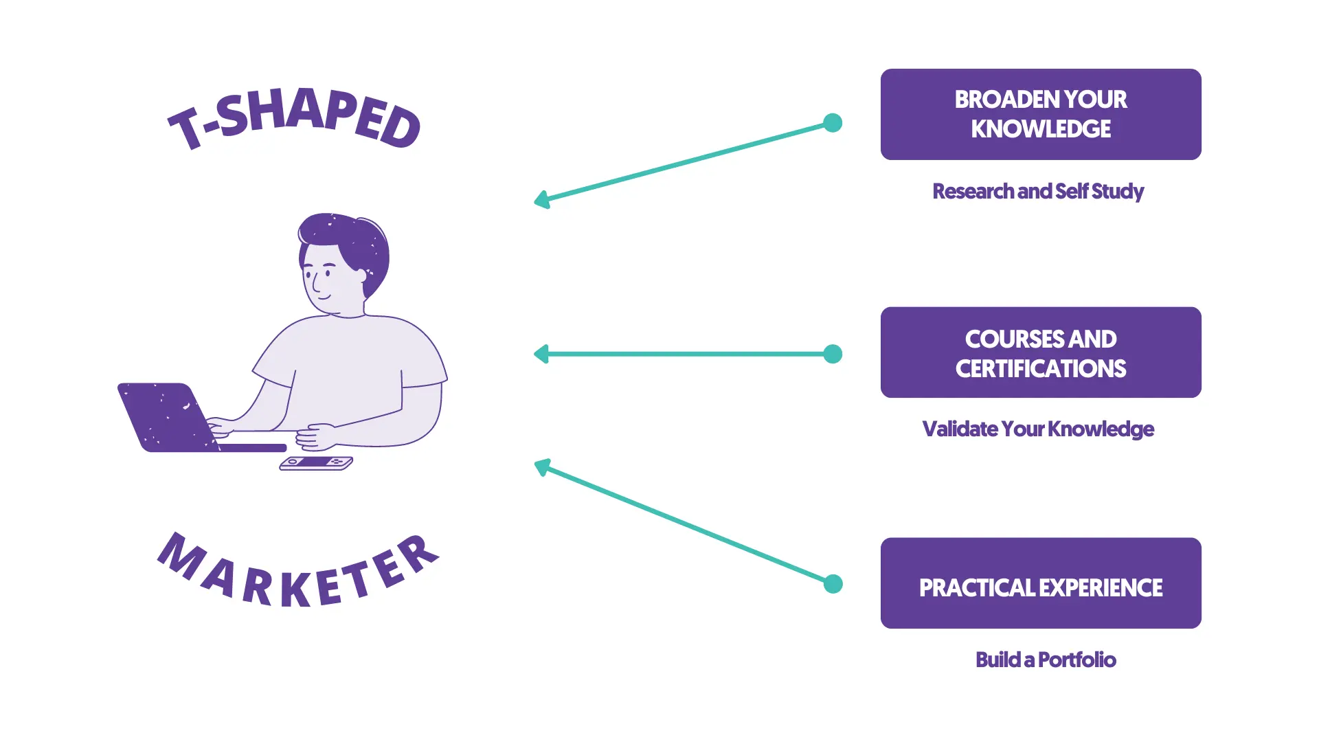 T-Shaped Marketer Skills and Experience