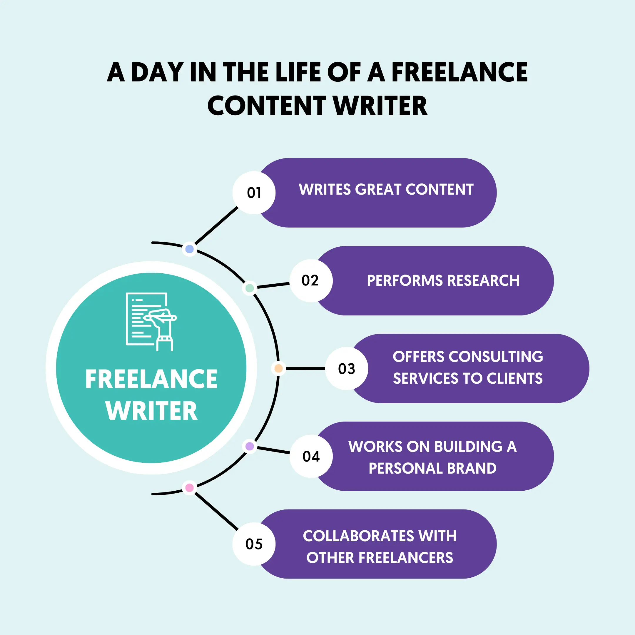 Freelance Writer Job Responsibilities