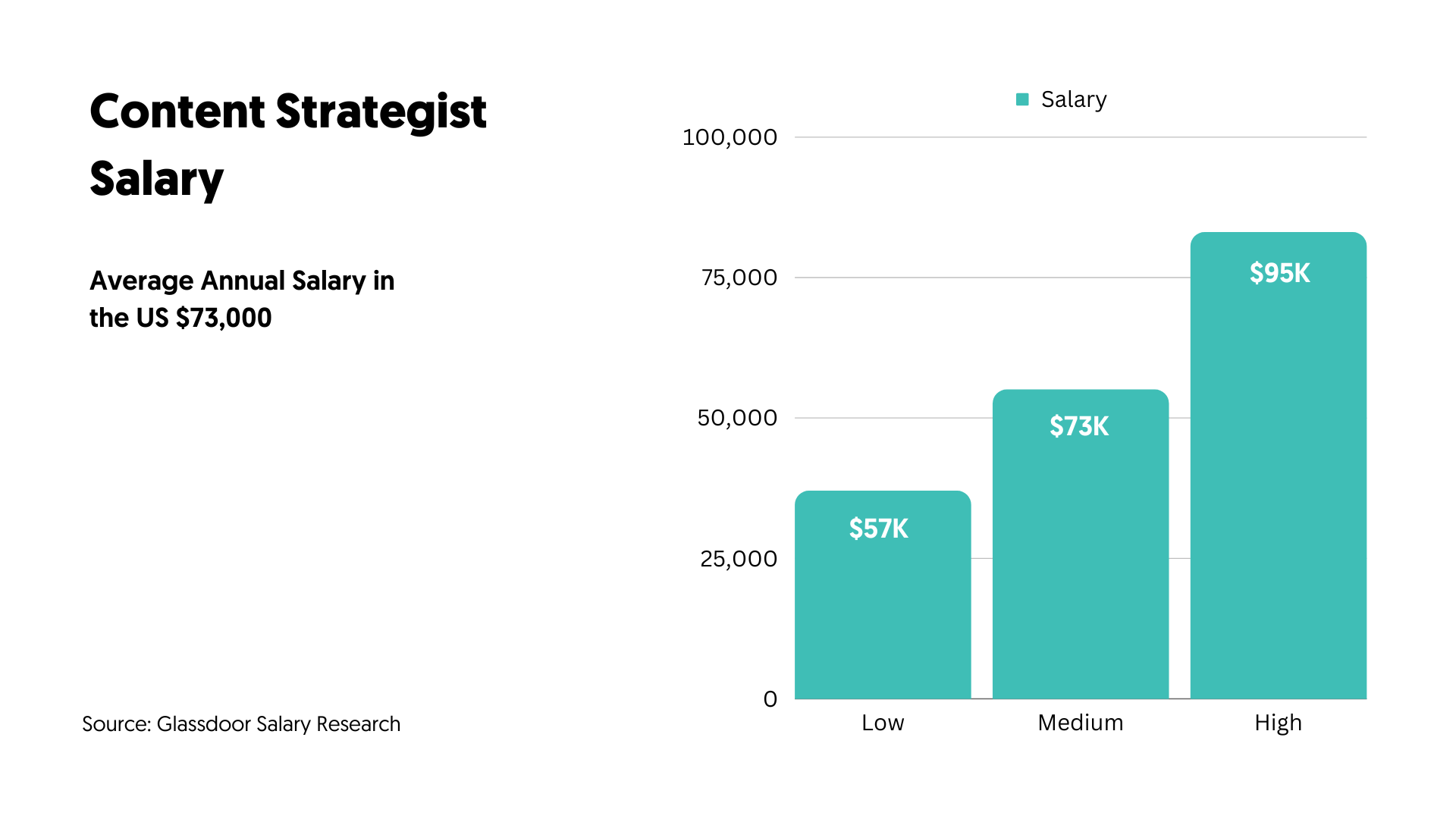 Content Strategist Salary