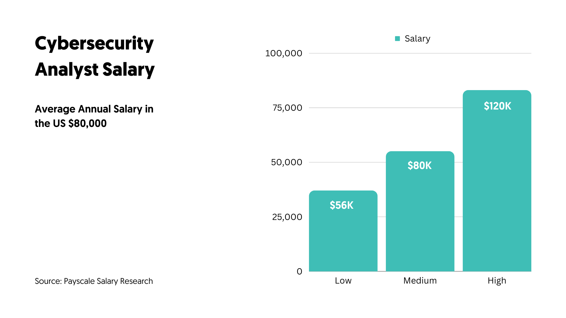 Cybersecurity Analyst Salary