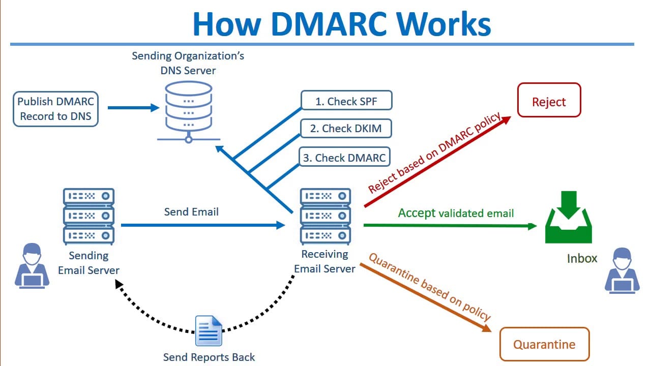 How DMARC Works