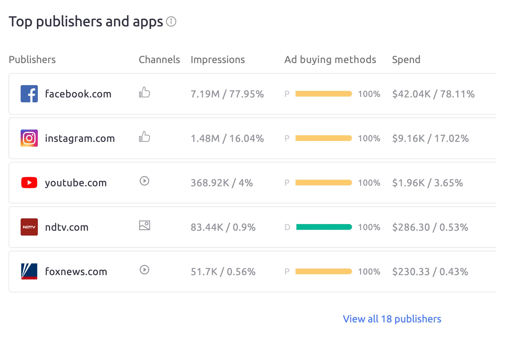 Find Top Publishers and Apps