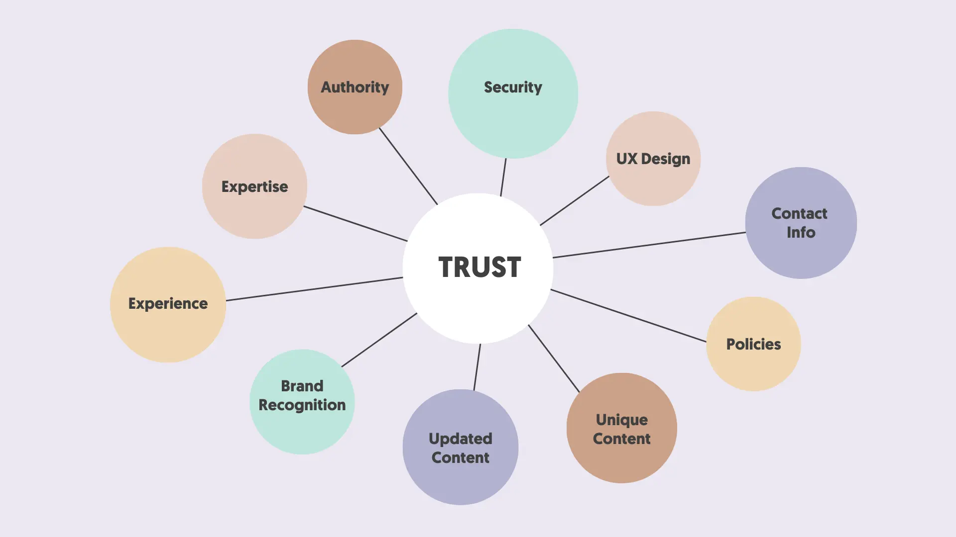 How to Improve Trustworthiness (T)