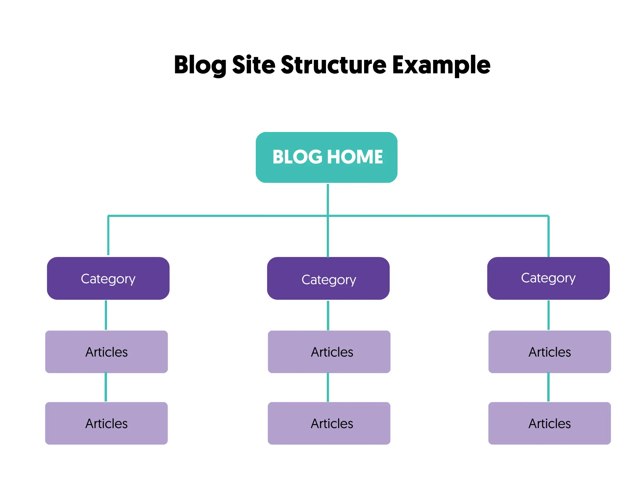 Example of Blog Site Structure