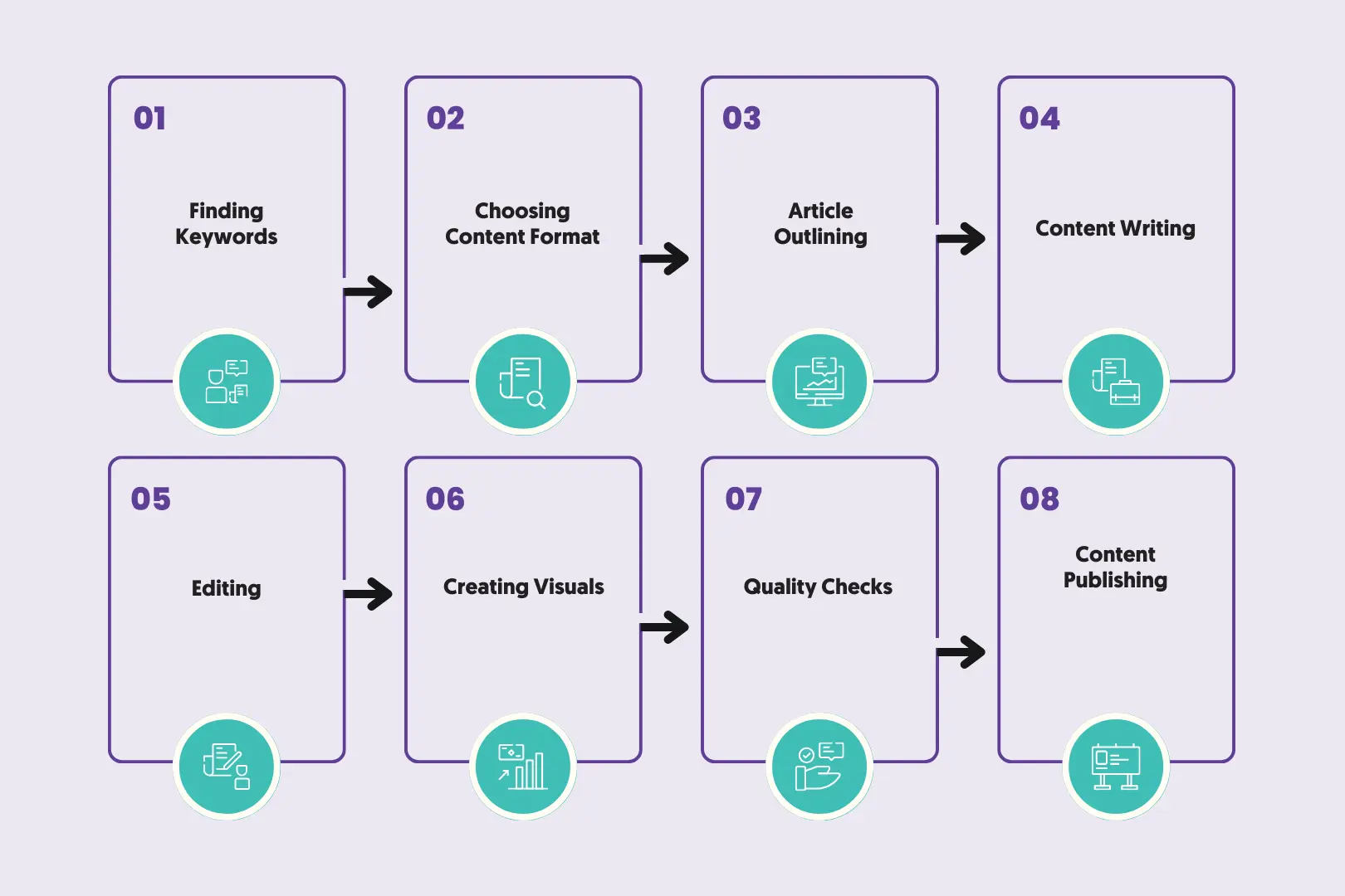 Content Marketing Workflow
