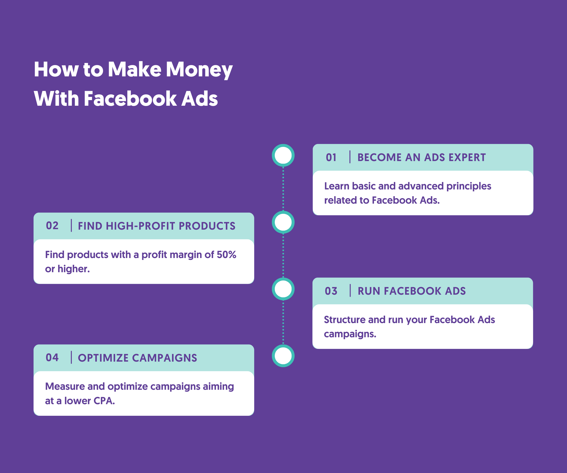 Make a Profit by Running Facebook Ads