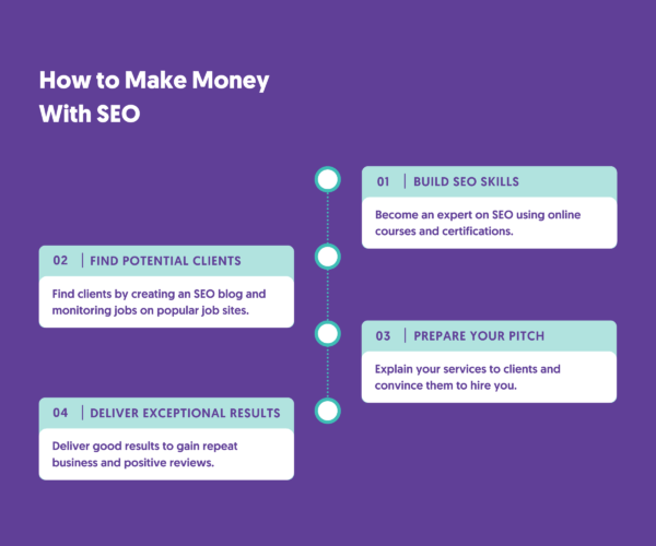 How to Make Money With SEO? (Starting From Scratch)