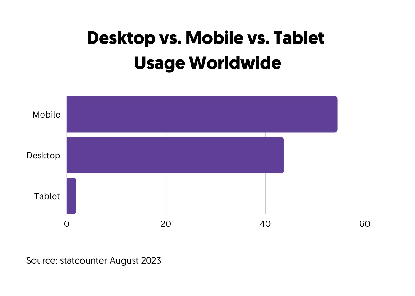 Mobile VS Desktop VS Tablet Statistics