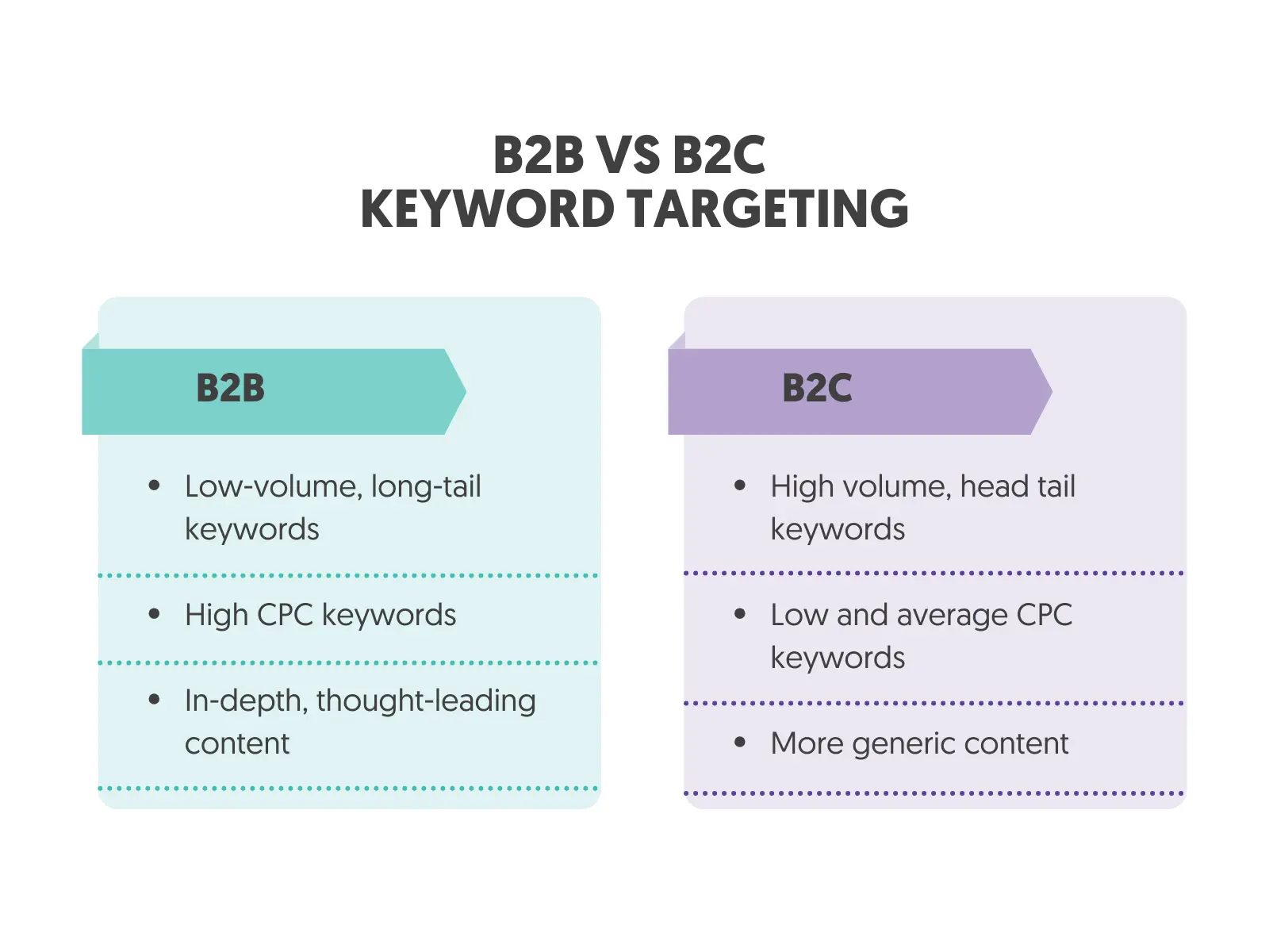 B2B Vs B2C Keyword Targeting