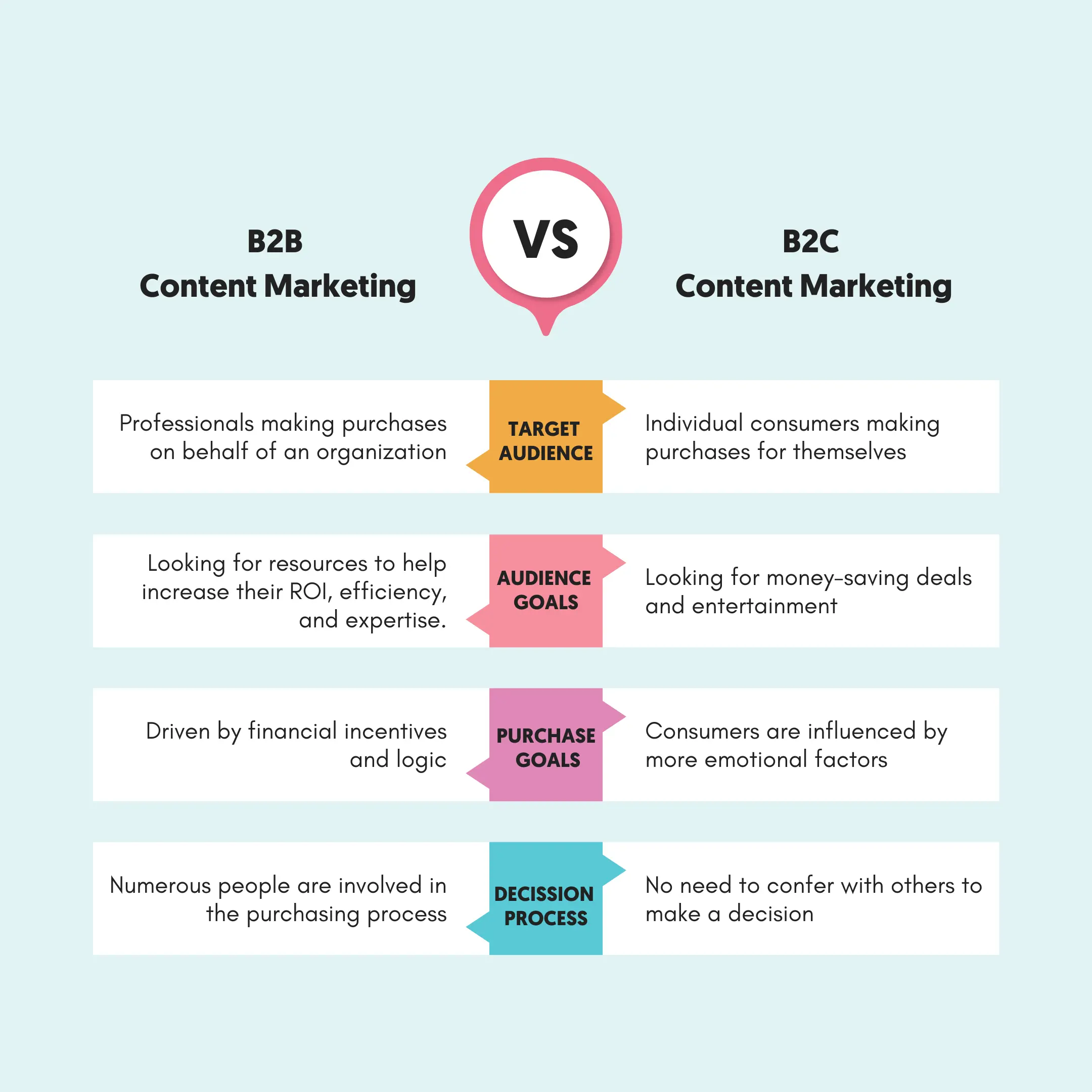 B2B VS B2C Content Marketing