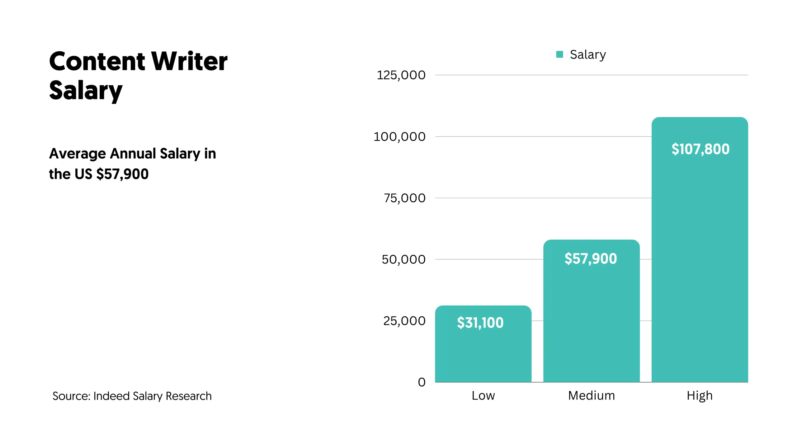 Make Money as a Content Writer